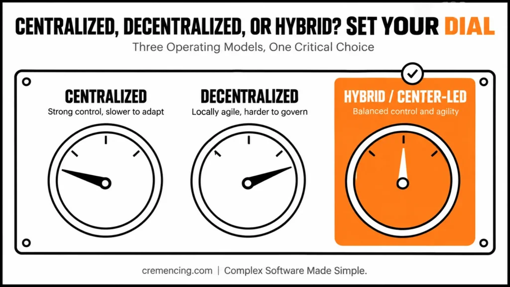 Operating model dial options diagram