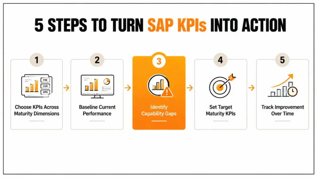 How to Measure SAP Maturity KPIs Across the 8 FLASH Dimensions