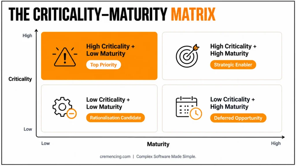 How to Rank SAP Business Processes by Criticality and Maturity