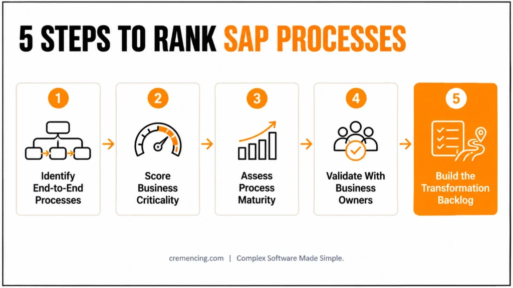 How to Rank SAP Business Processes by Criticality and Maturity