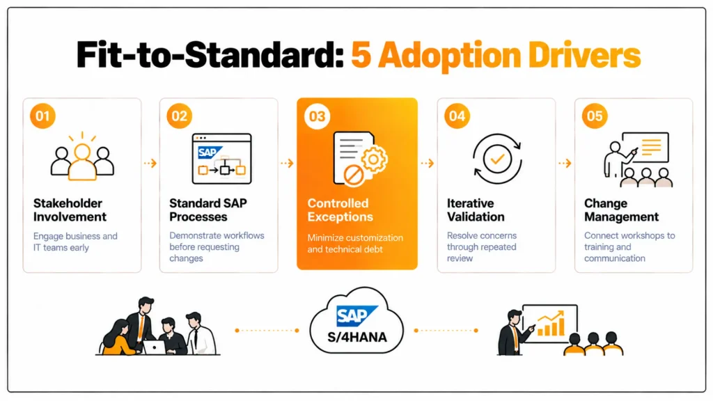 How to Run SAP Fit-to-Standard Workshops That Actually Drive Adoption