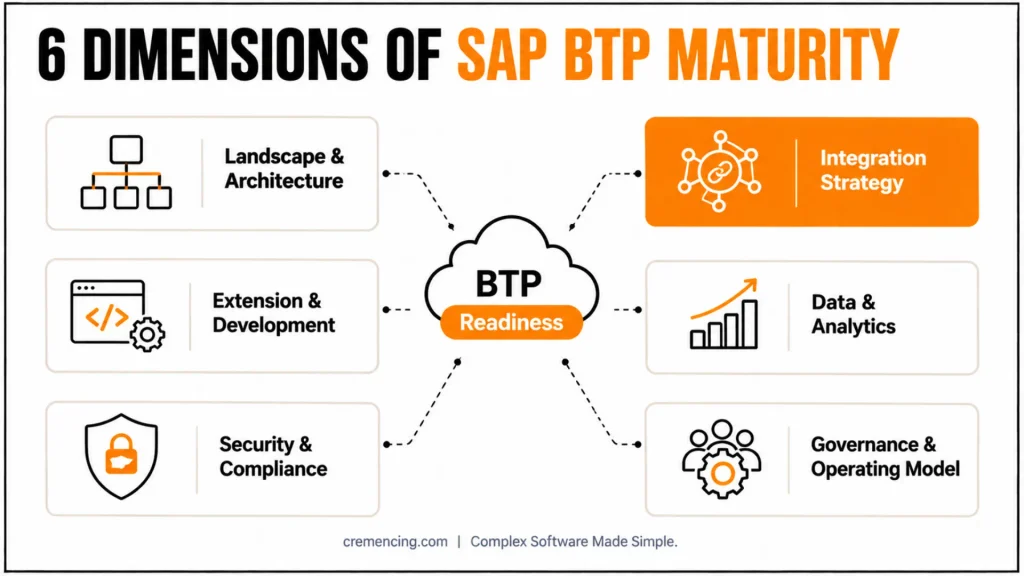 How to Run a SAP BTP Maturity Assessment Before Your Cloud Migration