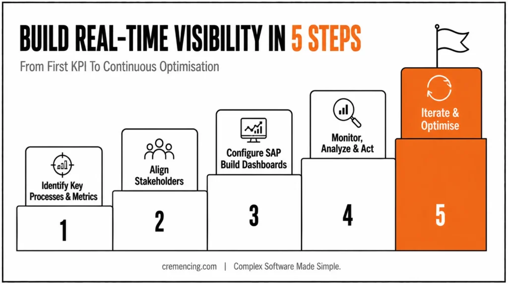 Real-time process visibility steps diagram