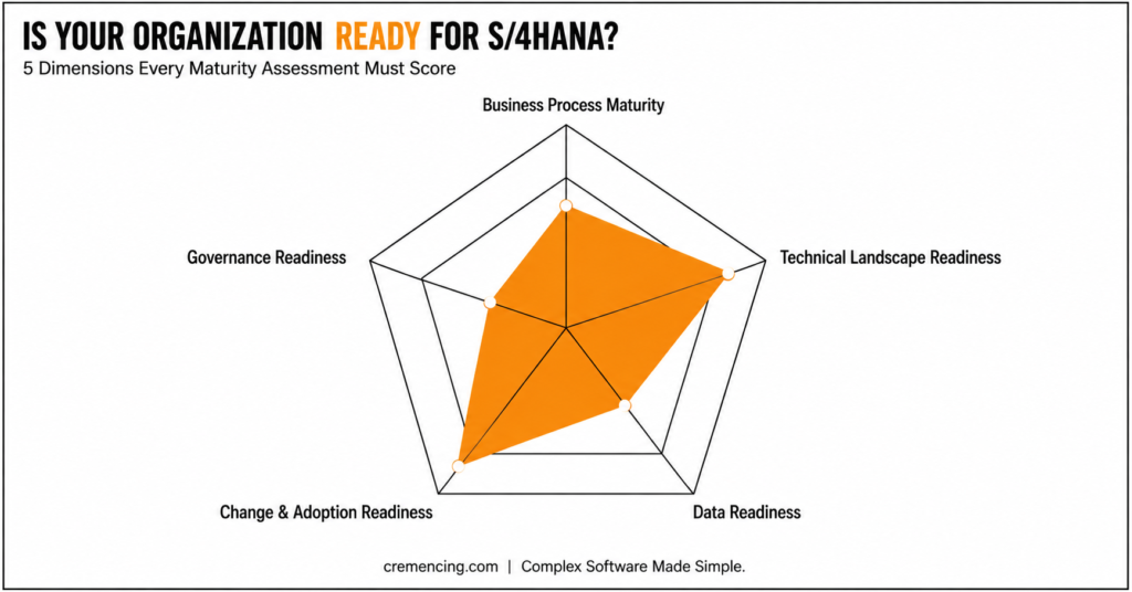 S/4HANA readiness maturity assessment radar chart