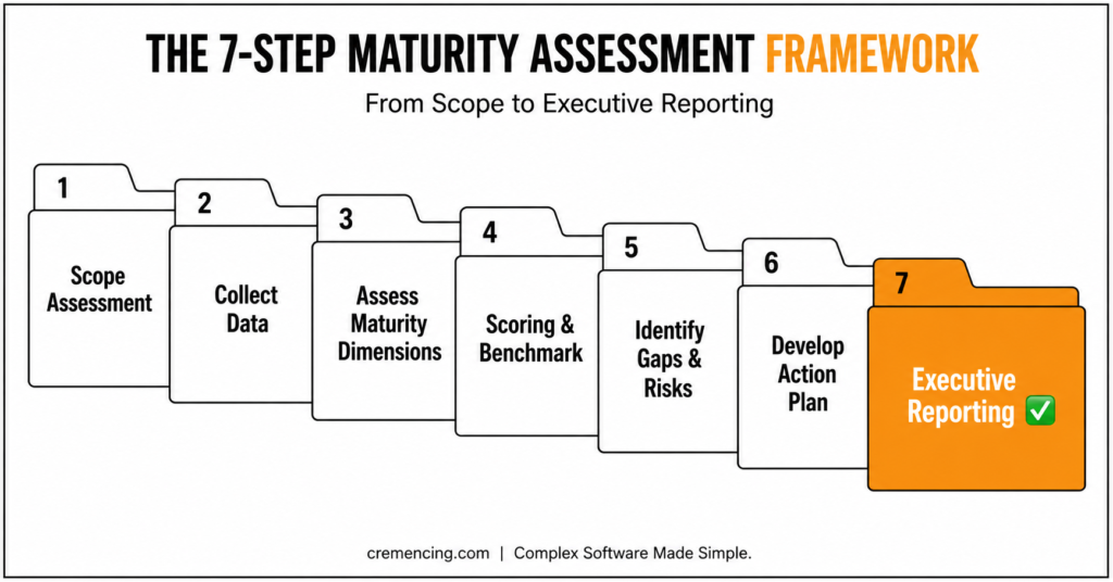 7-step maturity assessment framework from scope to reporting
