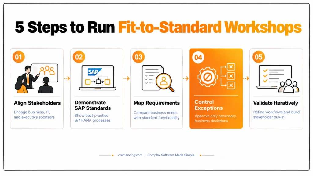 SAP Activate Fit-to-Standard: When and How to Facilitate Workshops in the Explore Phase