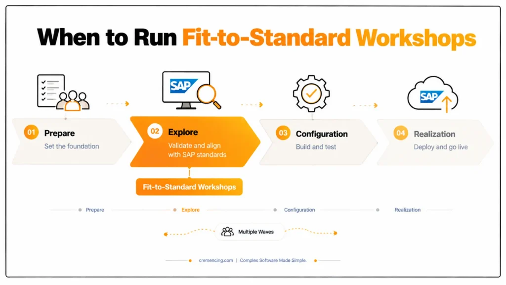 SAP Activate Fit-to-Standard: When and How to Facilitate Workshops in the Explore Phase