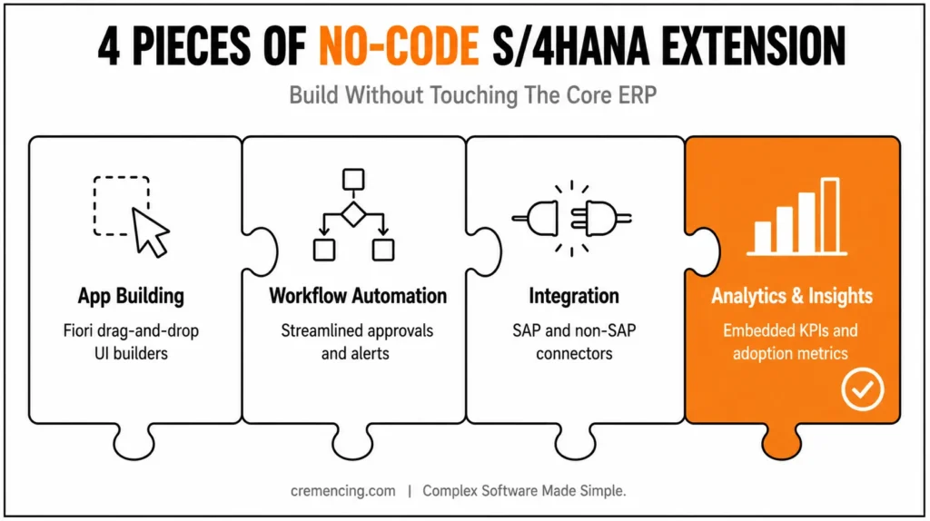 Four puzzle pieces for no-code extension