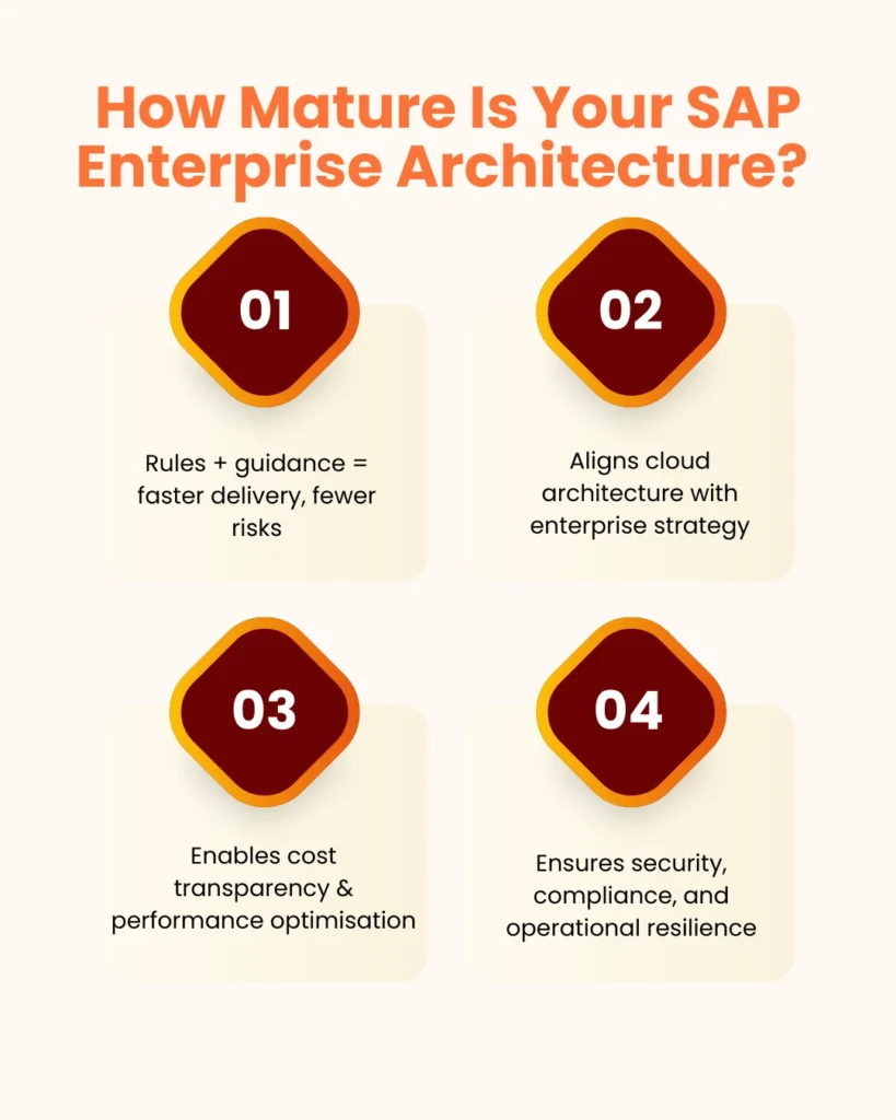 "Infographic titled 'How Mature Is Your SAP Enterprise Architecture?' highlighting four strategic benefits of mature architecture, including faster delivery with fewer risks through rules and guidance, alignment of cloud architecture with enterprise strategy, enablement of cost transparency and performance optimization, and ensuring security, compliance, and operational resilience