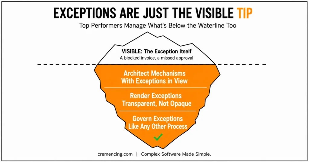 Iceberg diagram showing hidden exception management