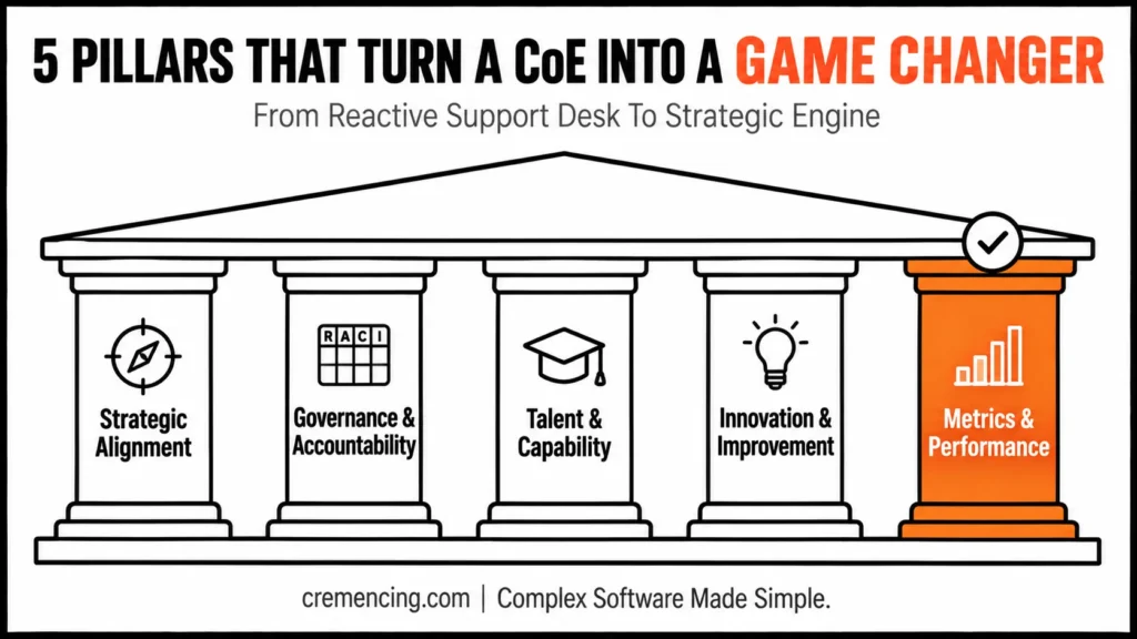 Five strategic CoE pillars diagram