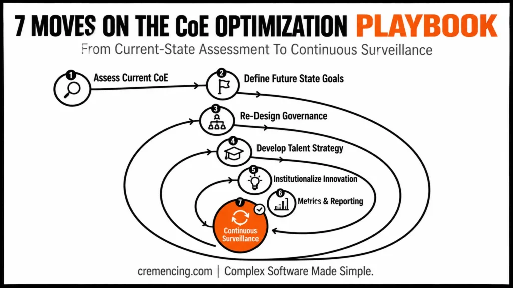 Seven steps CoE playbook cycle