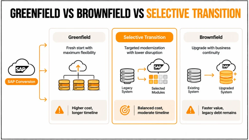 SAP Conversion Project Guide: Choosing Between Greenfield, Brownfield, and Selective Transition