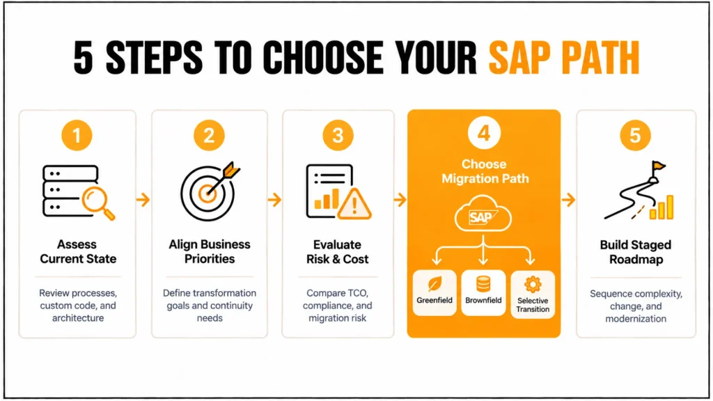 SAP Conversion Project Guide: Choosing Between Greenfield, Brownfield, and Selective Transition