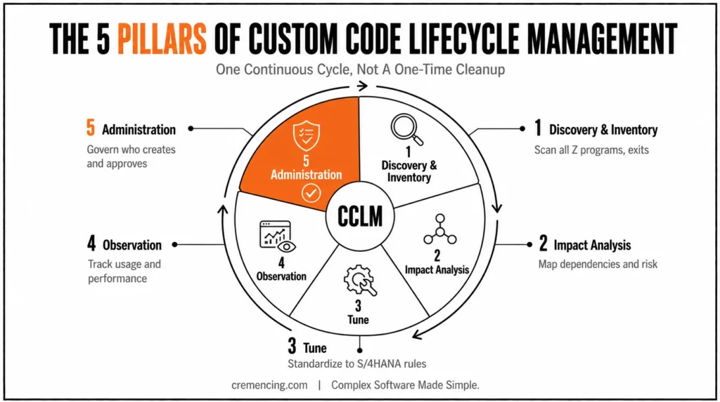 Custom code lifecycle management pillars diagram
