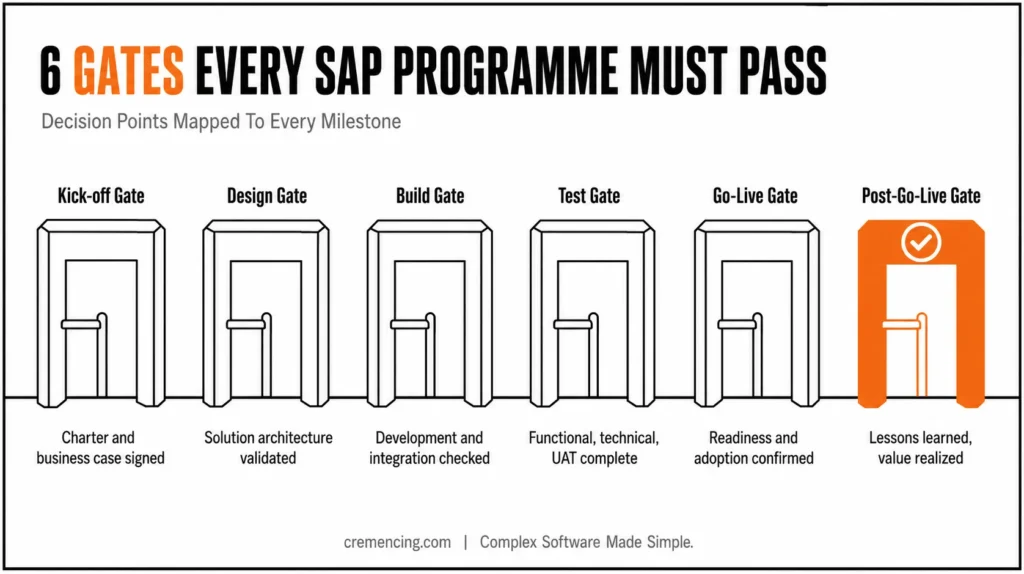 SAP programme decision gates diagram