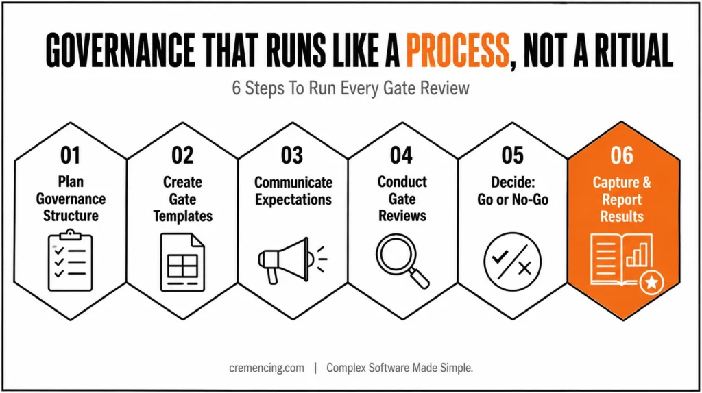 Gate review governance process diagram