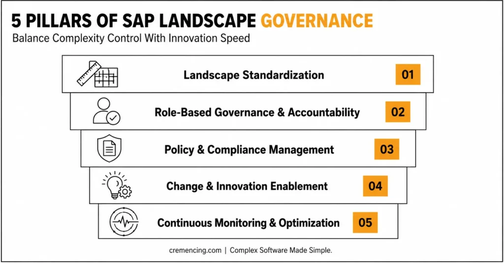Five pillars of SAP landscape governance
