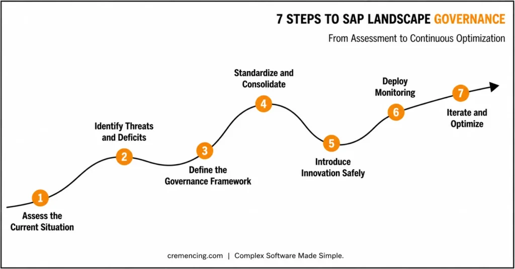 Seven-step SAP landscape governance roadmap