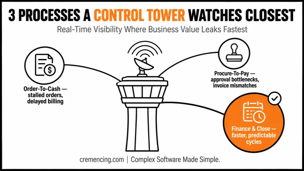 Control tower process monitoring diagram