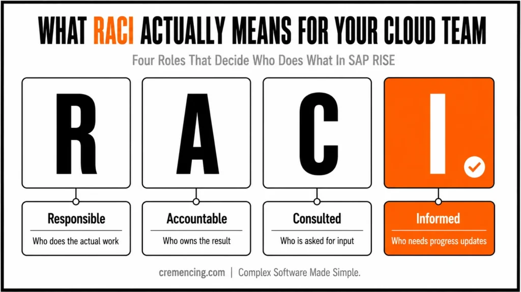 Four RACI roles for SAP cloud