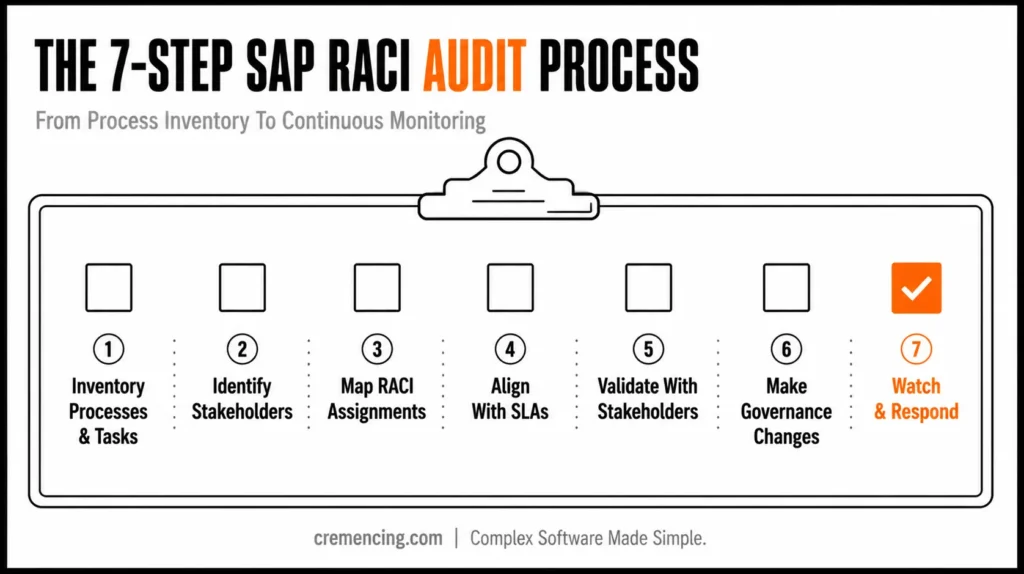 Seven SAP RACI audit process steps