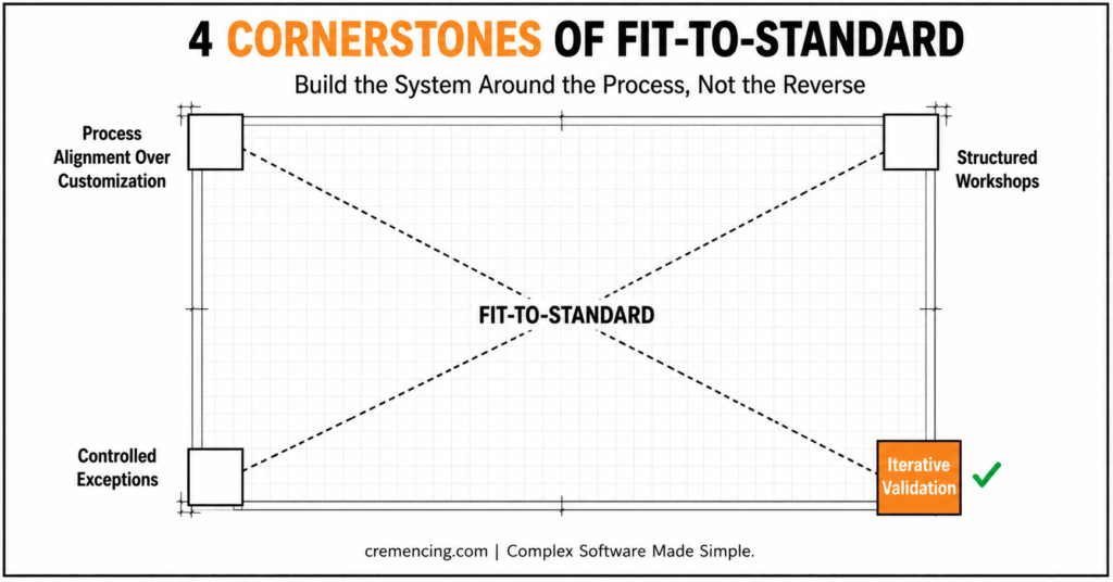 Four cornerstones of fit to standard