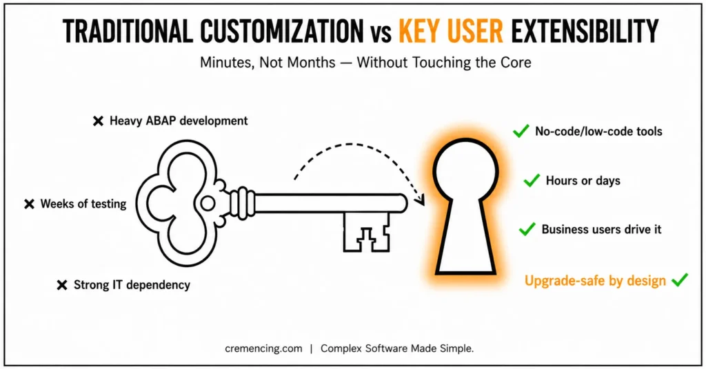 Key unlocking keyhole representing key user extensibility