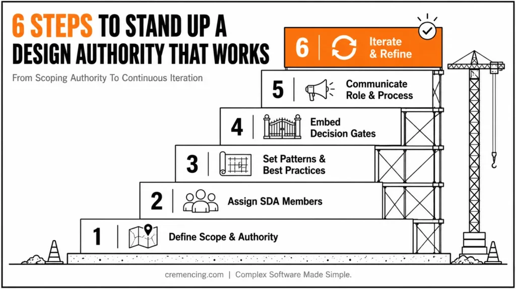 Construction steps for Solution Design Authority.