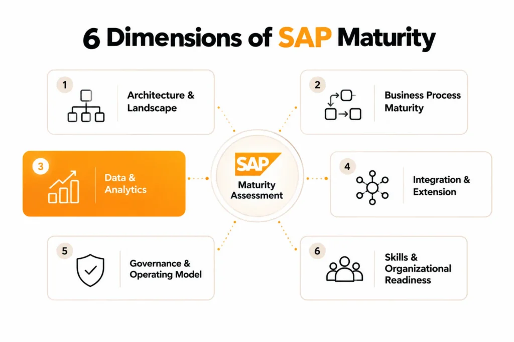 Understanding SAP Maturity Models: The 5 Levels of Digital Transformation Readiness
