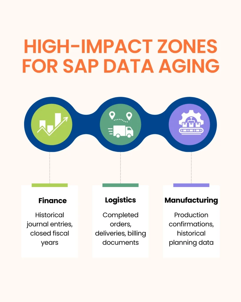 Infographic titled 'High-Impact Zones for SAP Data Aging' illustrating three key areas for data management: Finance, focusing on historical journal entries and closed fiscal years; Logistics, covering completed orders, deliveries, and billing documents; and Manufacturing, involving production confirmations and historical planning data