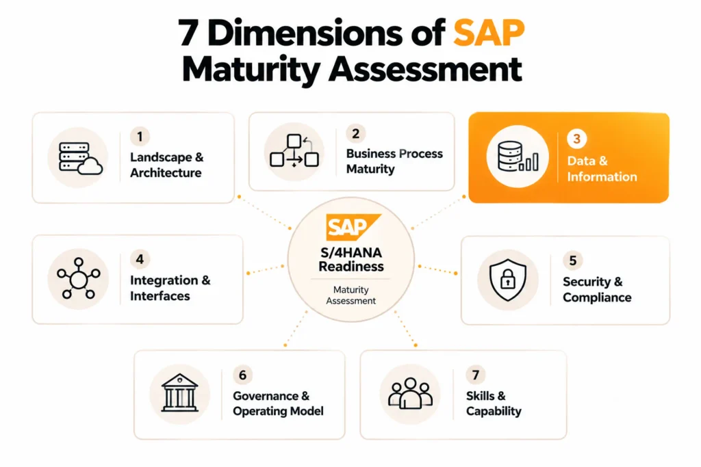 What Is SAP Maturity Assessment and Why It Predicts S/4HANA Success