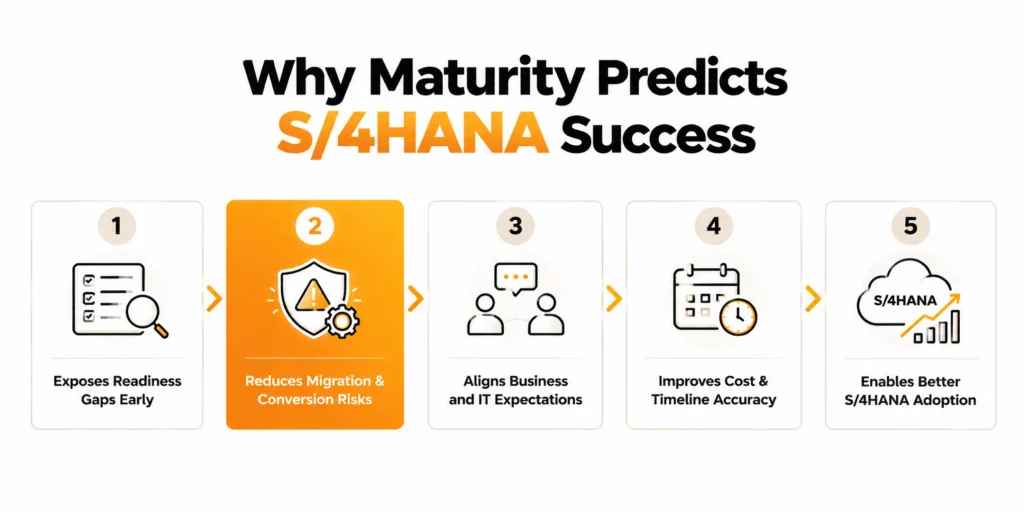 What Is SAP Maturity Assessment and Why It Predicts S/4HANA Success