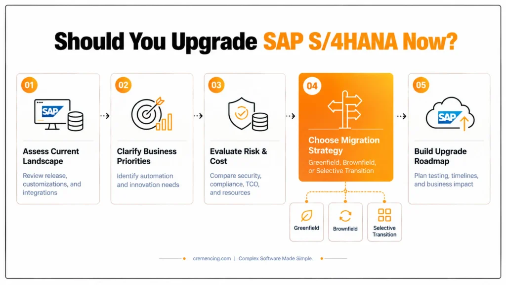 What Is the Latest SAP S/4HANA Version and Should You Upgrade Now?