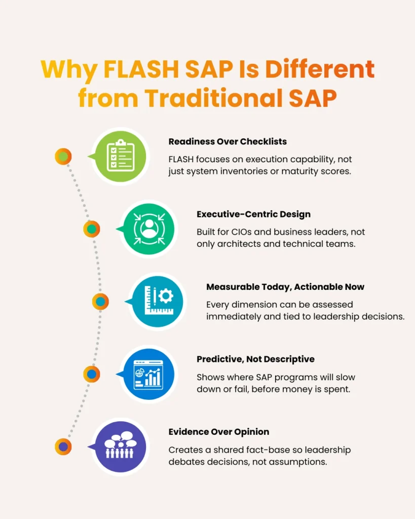 Infographic titled 'Why FLASH SAP Is Different from Traditional SAP' illustrating a strategic shift toward execution capability over checklists, executive-centric design for CIOs and business leaders, immediate actionable assessments, predictive insights to identify program risks before spending, and the creation of a shared fact-base to prioritize evidence-driven decisions over opinions."