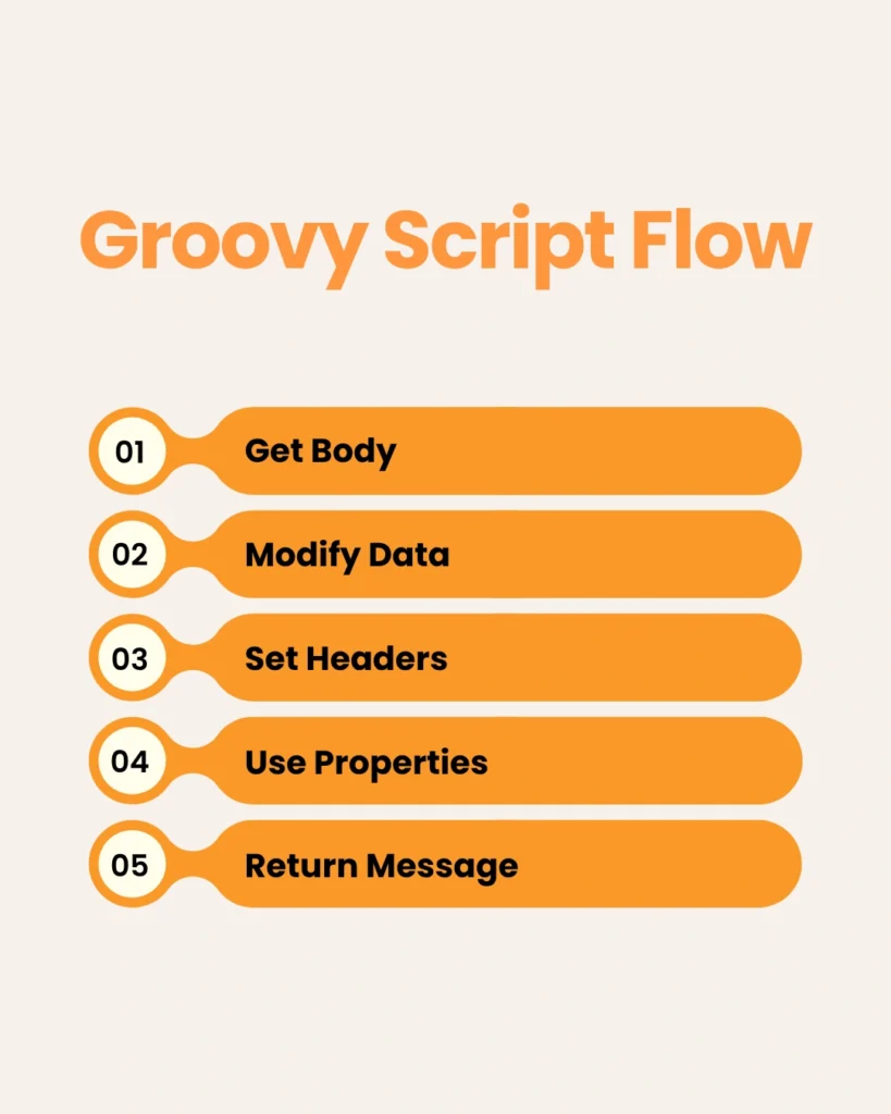 10 Groovy Scripts for SAP CPI That Solve Real Integration Problems Quickly