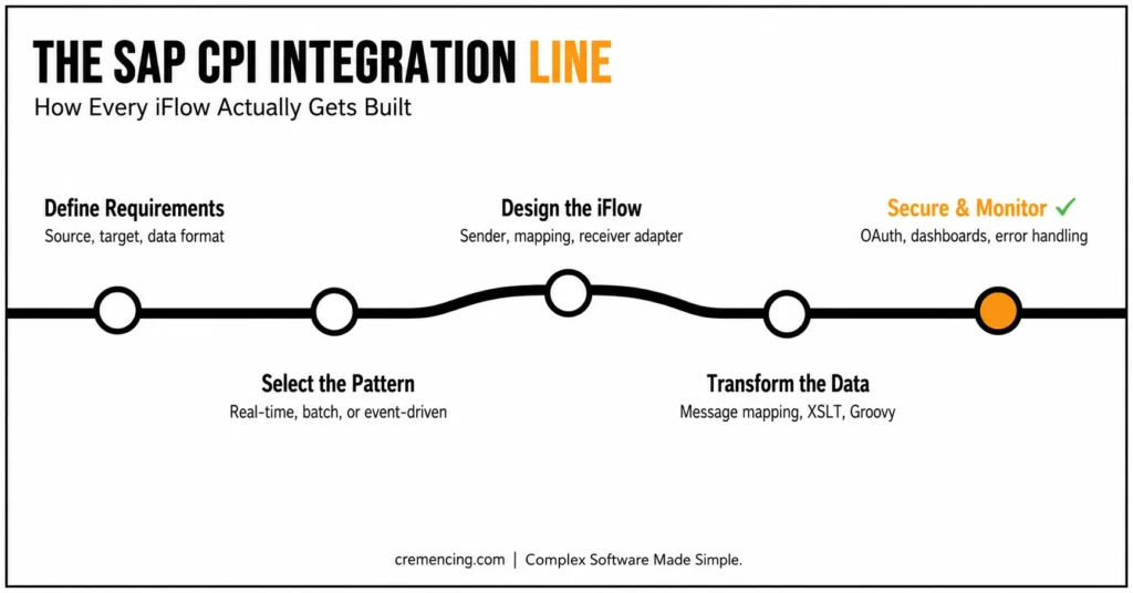 “SAP CPI integration flow development steps”