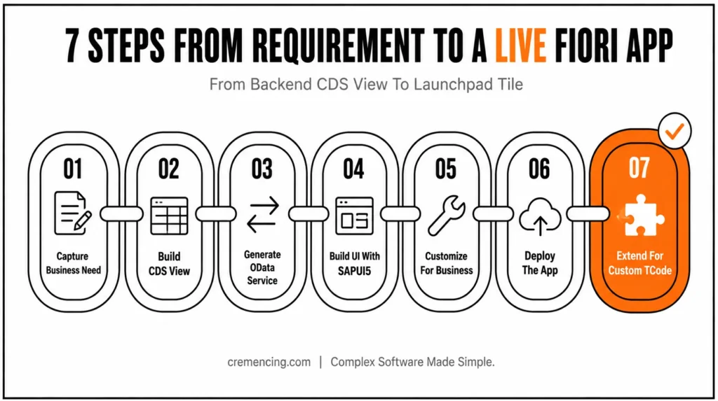 Seven-step pipeline for SAP Fiori development.