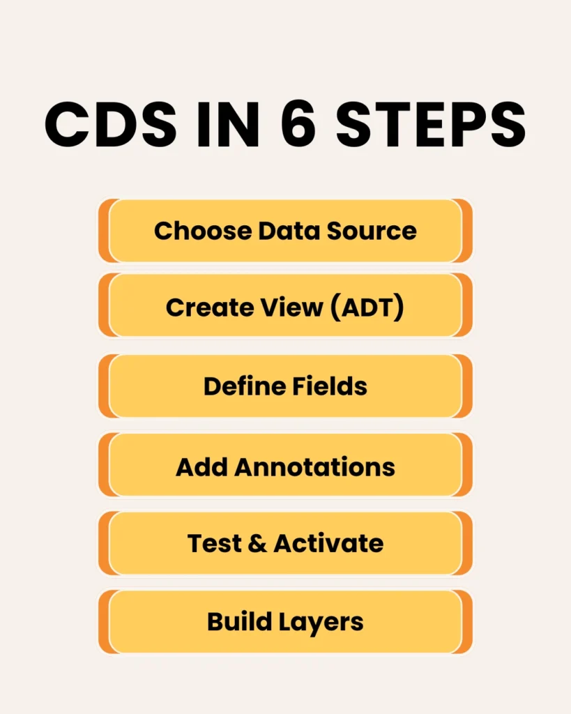 Why Most CDS Views in SAP HANA Fail in Real Projects and How to Avoid It