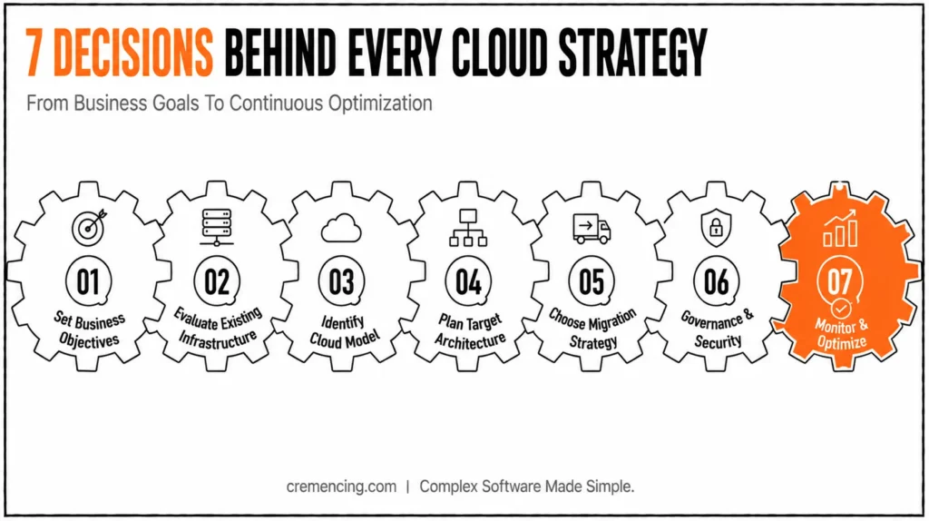 Seven decisions behind cloud strategy