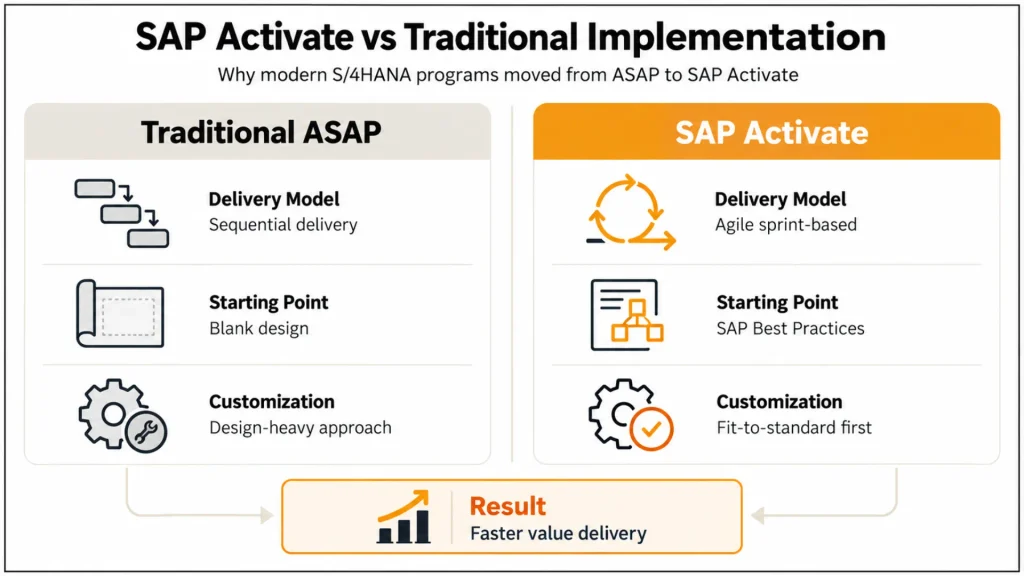 SAP Activate Methodology for Real S/4HANA Projects: End-to-End Phases Roadmap and Truelogic Implementation Methodology