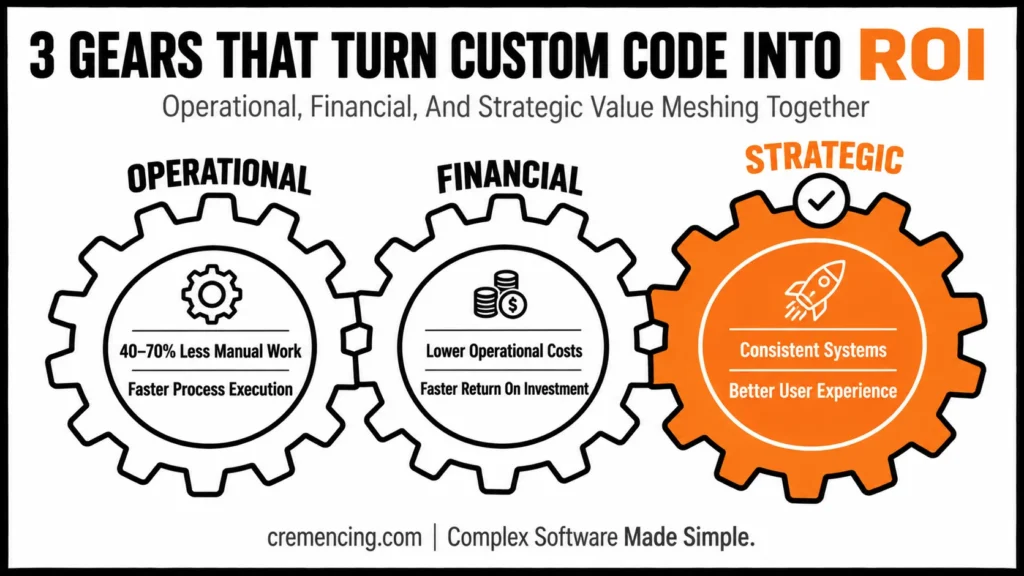 Three connected gears showing custom code ROI driver categories.