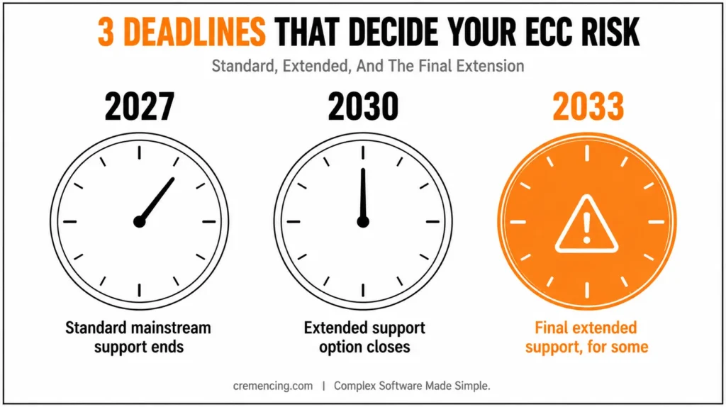 Three clocks showing ECC support deadlines