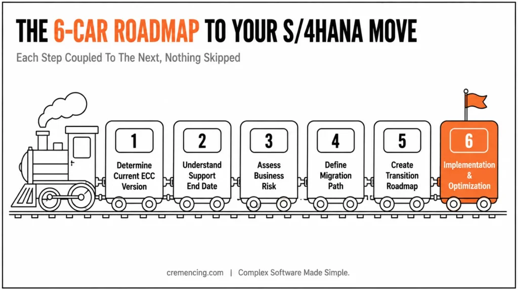 Train cars representing S4HANA migration roadmap