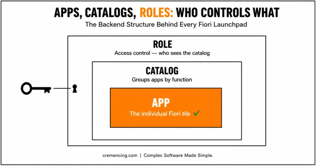 Access hierarchy of Fiori backend structure