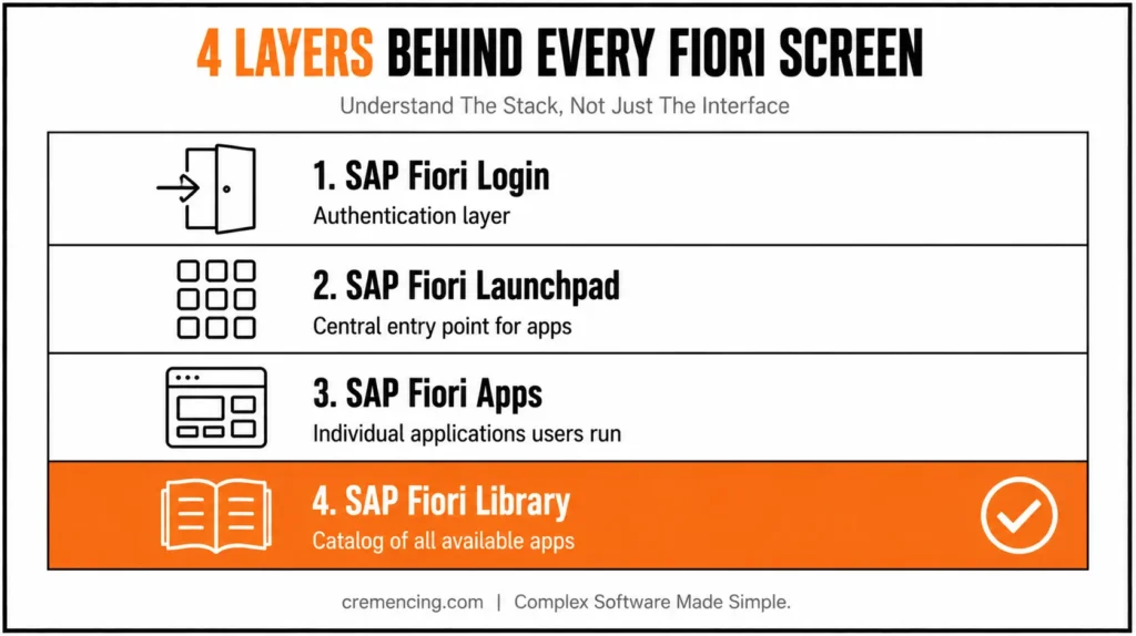 Four technical layers behind Fiori screens