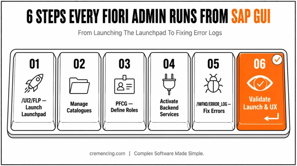 Six keyboard keys showing admin steps.