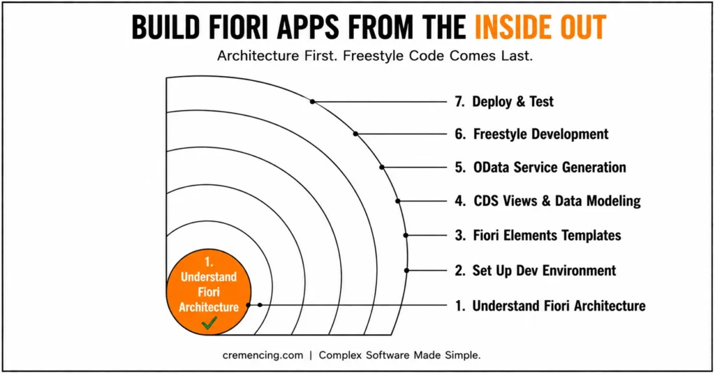 Concentric diagram outlining seven steps to build SAP Fiori applications from architecture to deployment