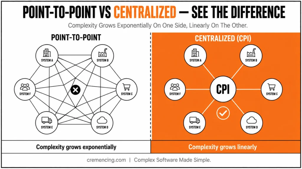 Point-to-point versus centralized integration model