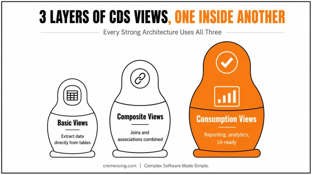 Three nesting matryoshka dolls illustrating SAP CDS view architecture